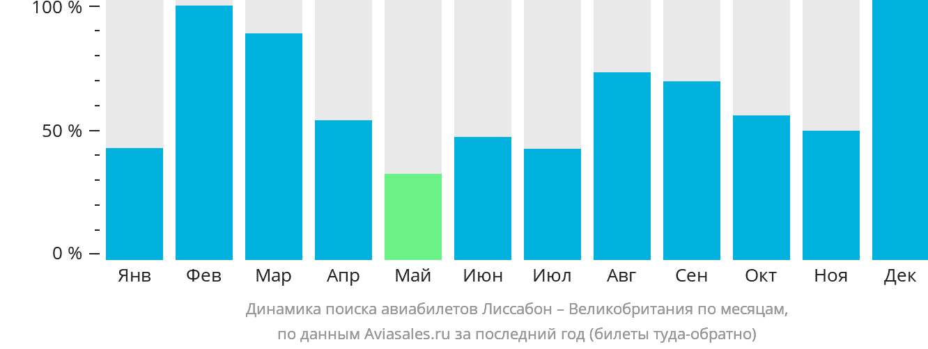 Динамика поиска авиабилетов из Лиссабона в Великобританию по месяцам
