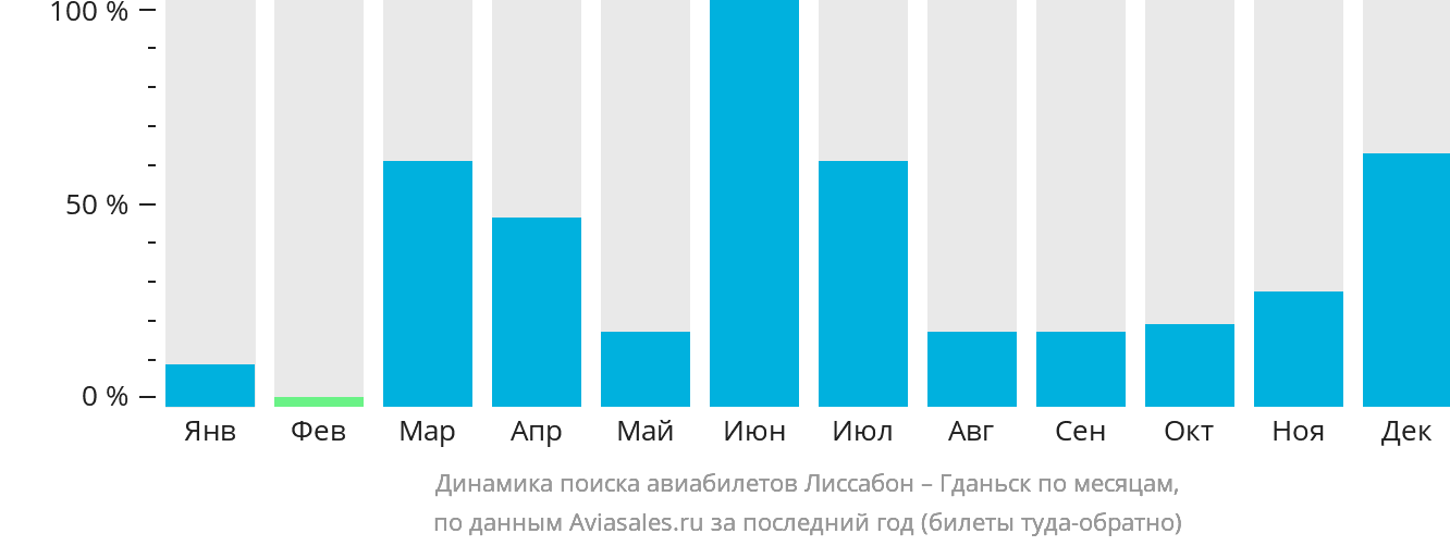Динамика поиска авиабилетов из Лиссабона в Гданьск по месяцам