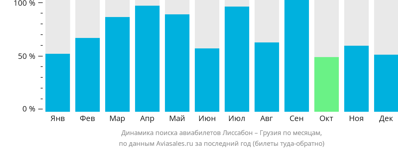 Динамика поиска авиабилетов из Лиссабона в Грузию по месяцам