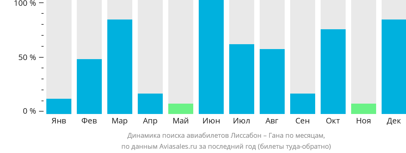 Динамика поиска авиабилетов из Лиссабона в Гану по месяцам