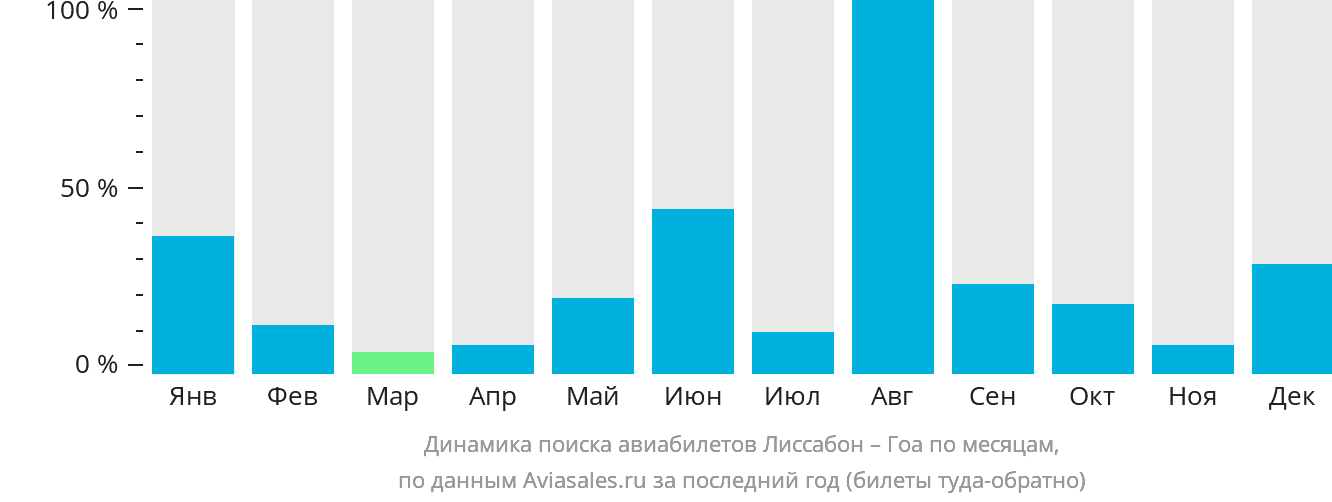 Динамика поиска авиабилетов из Лиссабона в Гоа по месяцам