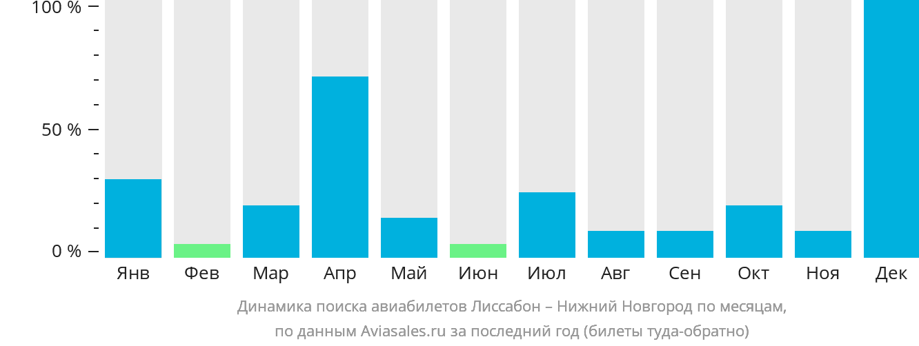 Динамика поиска авиабилетов из Лиссабона в Нижний Новгород по месяцам