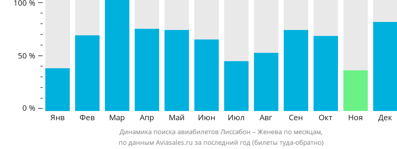 Динамика поиска авиабилетов из Лиссабона в Женеву по месяцам