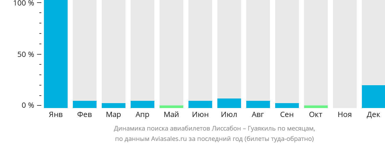 Динамика поиска авиабилетов из Лиссабона в Гуаякиль по месяцам