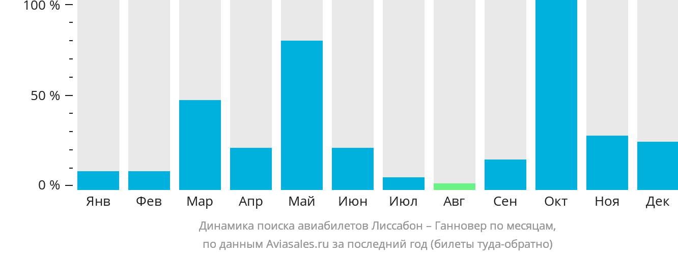 Динамика поиска авиабилетов из Лиссабона в Ганновер по месяцам