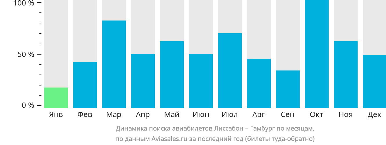 Динамика поиска авиабилетов из Лиссабона в Гамбург по месяцам