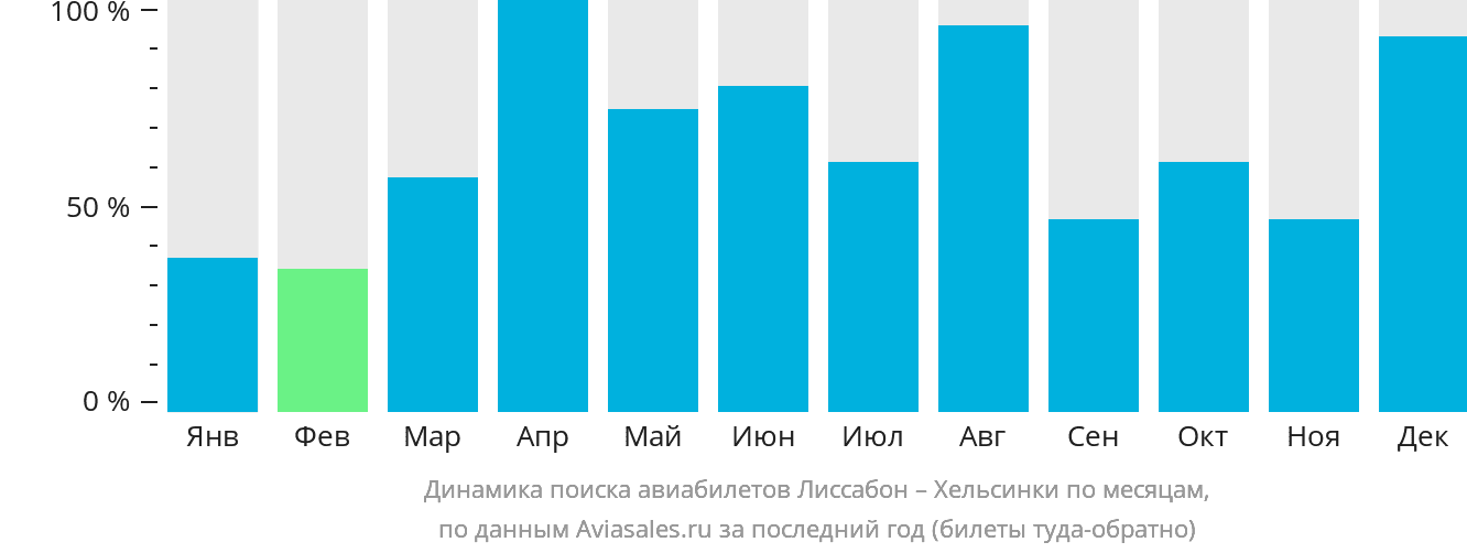 Динамика поиска авиабилетов из Лиссабона в Хельсинки по месяцам