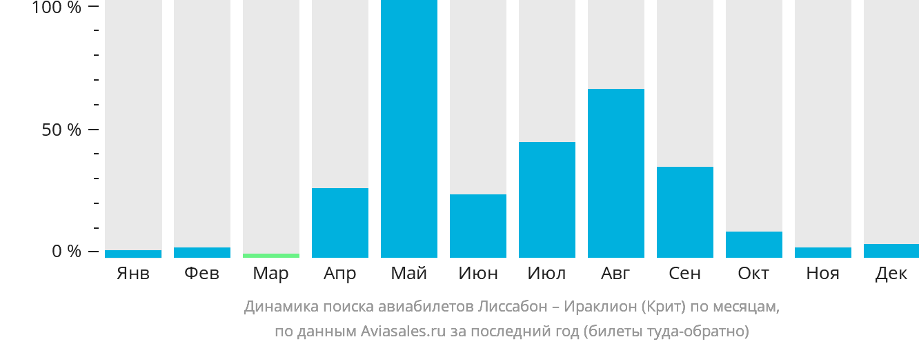 Динамика поиска авиабилетов из Лиссабона в Ираклион по месяцам