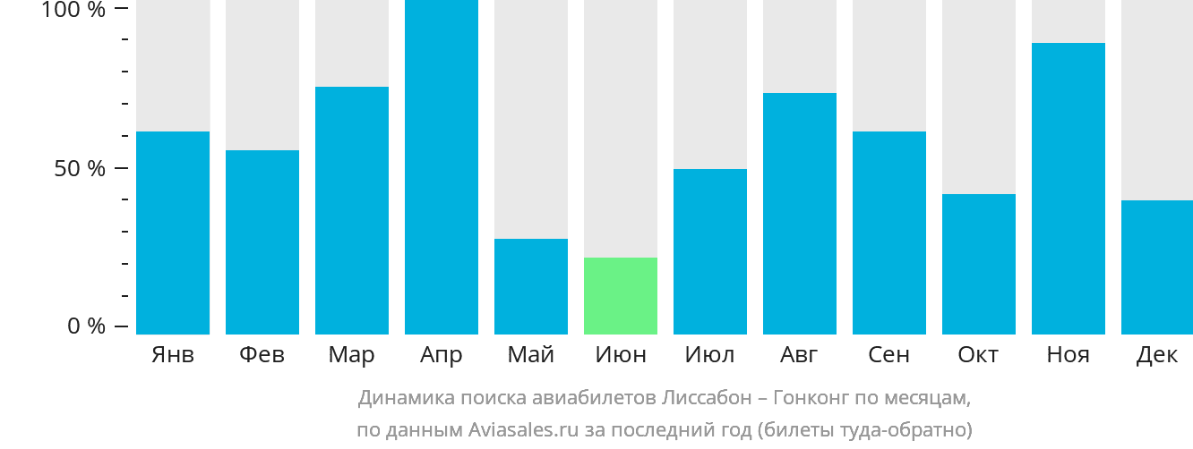 Динамика поиска авиабилетов из Лиссабона в Гонконг по месяцам
