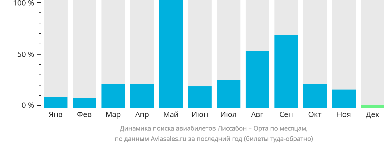 Динамика поиска авиабилетов из Лиссабона в Орту по месяцам