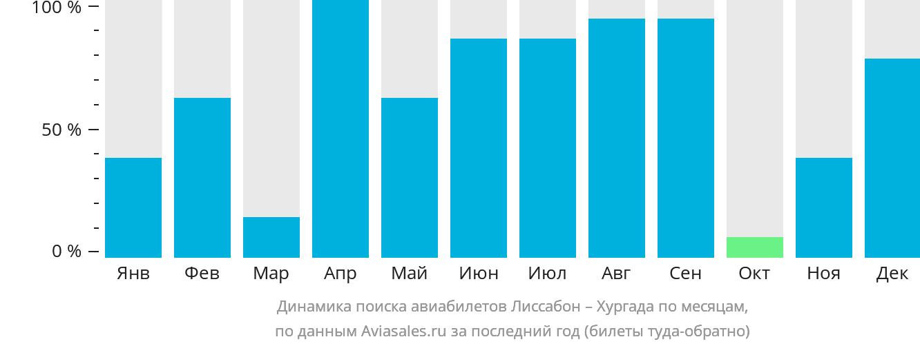 Динамика поиска авиабилетов из Лиссабона в Хургаду по месяцам