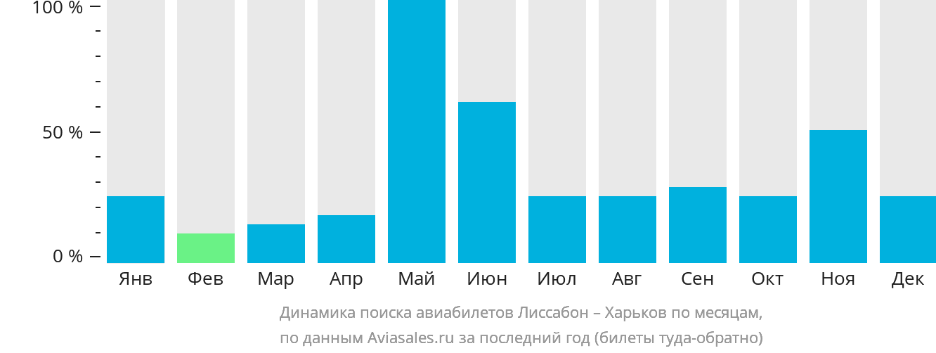 Динамика поиска авиабилетов из Лиссабона в Харьков по месяцам
