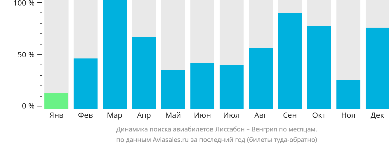 Динамика поиска авиабилетов из Лиссабона в Венгрию по месяцам