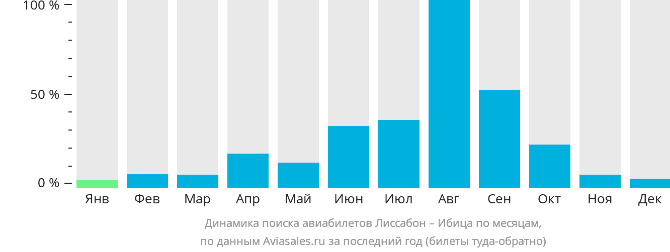 Динамика поиска авиабилетов из Лиссабона на Ибицу по месяцам
