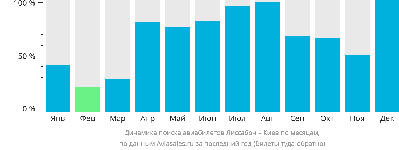 Динамика поиска авиабилетов из Лиссабона в Киев по месяцам