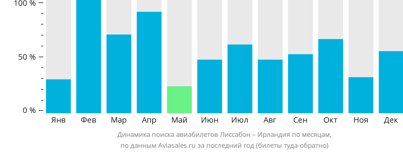 Динамика поиска авиабилетов из Лиссабона в Ирландию по месяцам