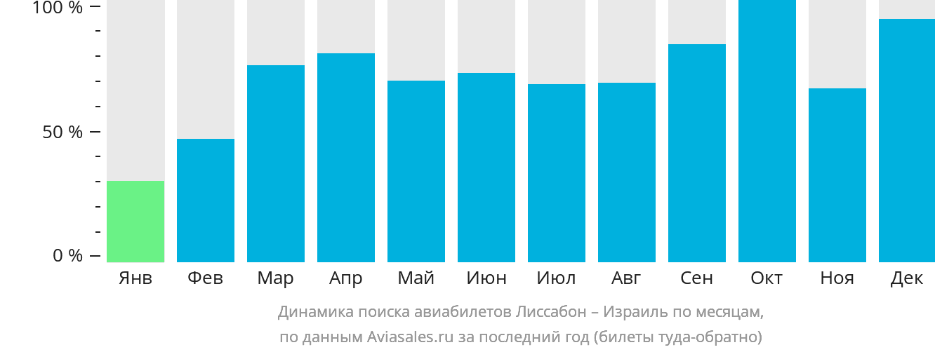 Динамика поиска авиабилетов из Лиссабона в Израиль по месяцам