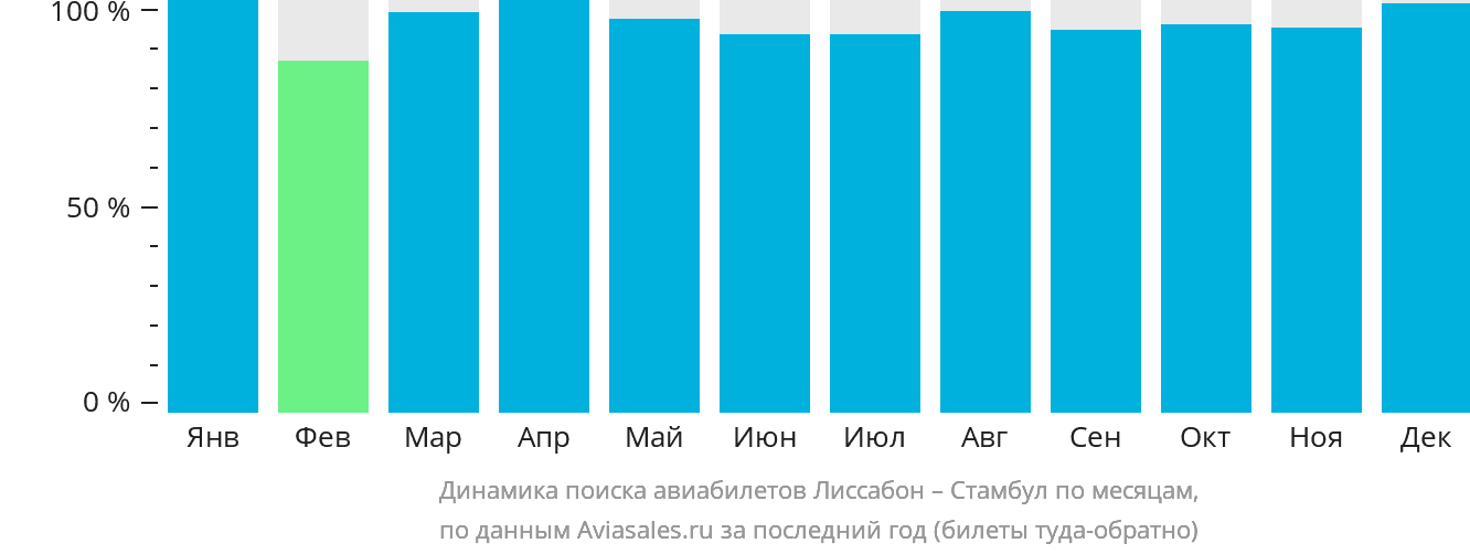 Динамика поиска авиабилетов из Лиссабона в Стамбул по месяцам