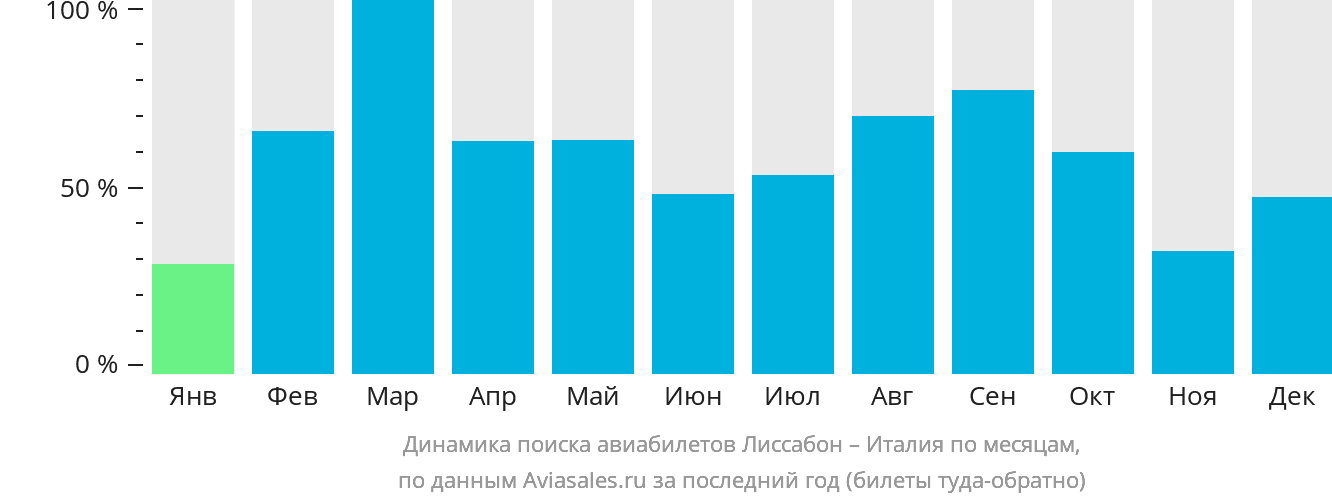 Динамика поиска авиабилетов из Лиссабона в Италию по месяцам