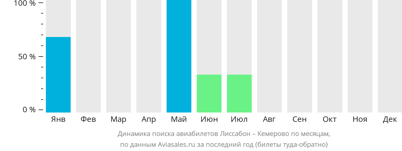 Динамика поиска авиабилетов из Лиссабона в Кемерово по месяцам