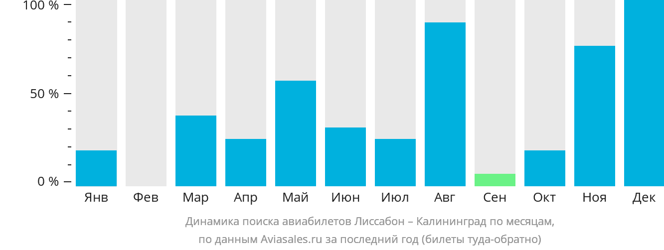 Динамика поиска авиабилетов из Лиссабона в Калининград по месяцам