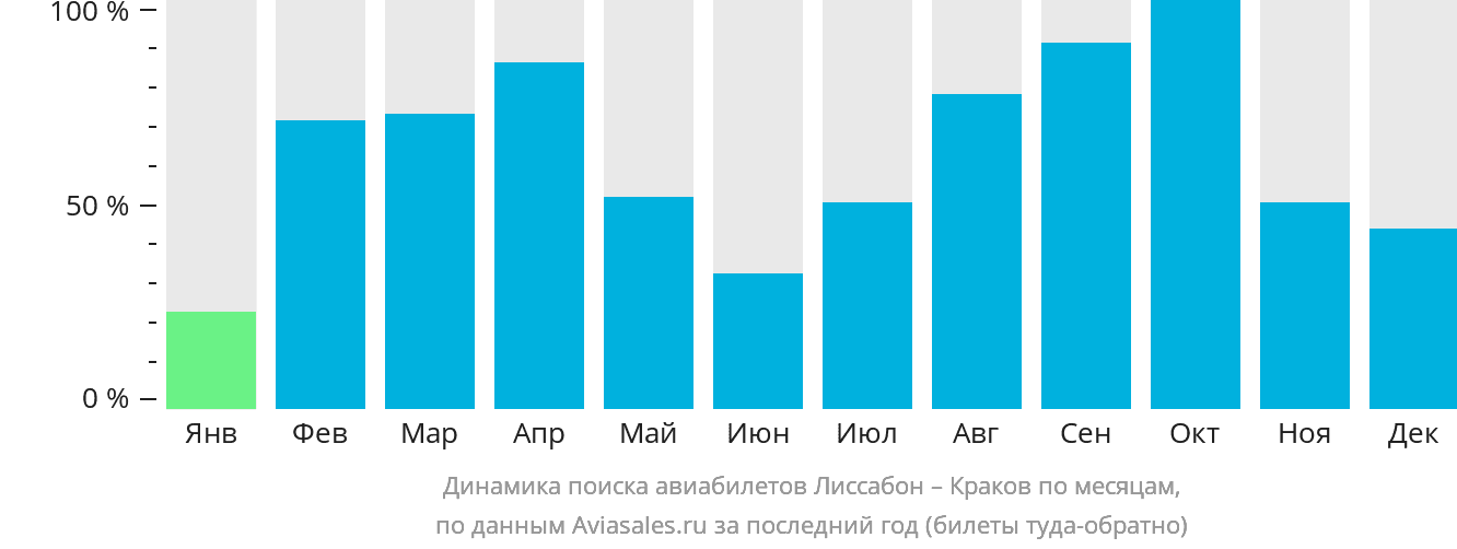 Динамика поиска авиабилетов из Лиссабона в Краков по месяцам