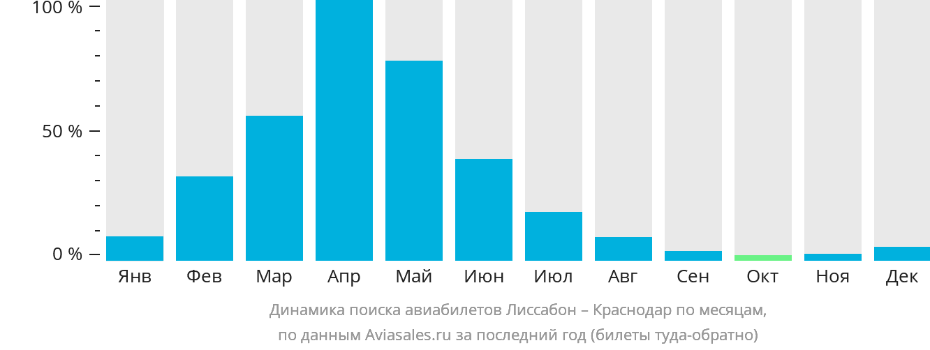 Динамика поиска авиабилетов из Лиссабона в Краснодар по месяцам