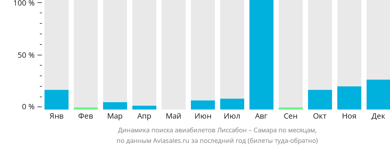 Динамика поиска авиабилетов из Лиссабона в Самару по месяцам