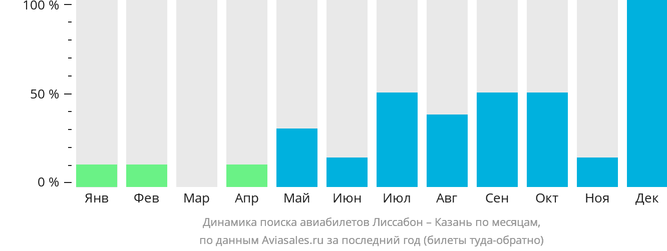 Динамика поиска авиабилетов из Лиссабона в Казань по месяцам
