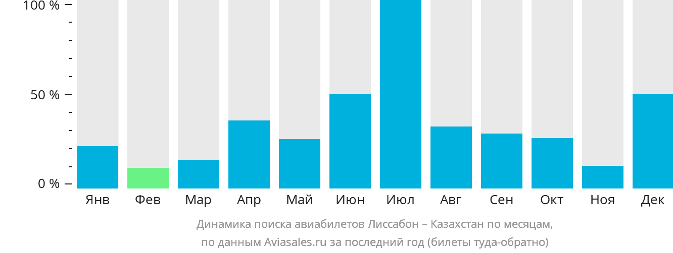 Динамика поиска авиабилетов из Лиссабона в Казахстан по месяцам