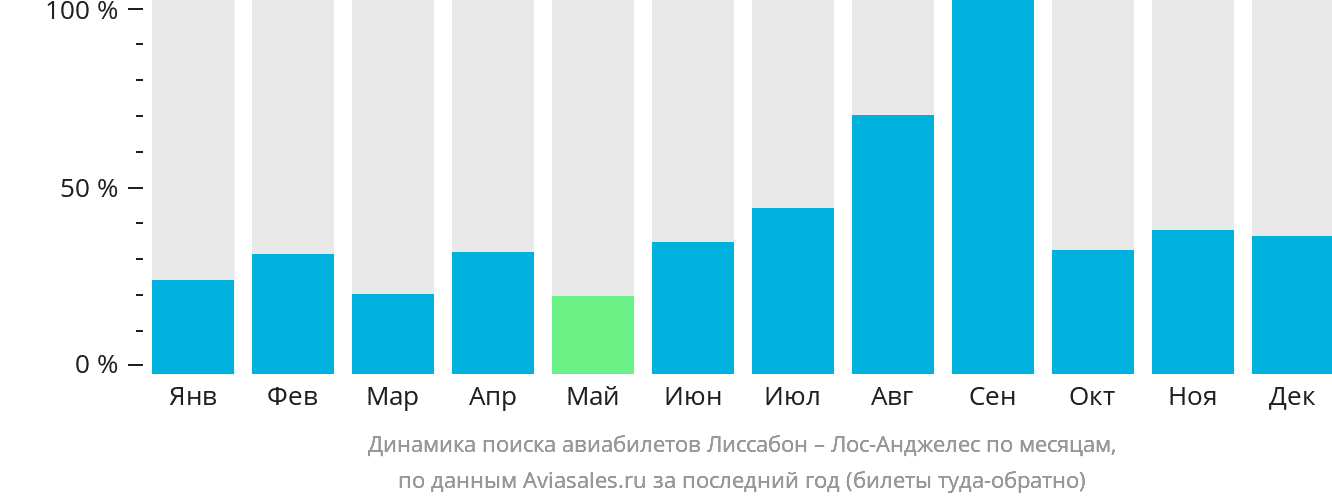Динамика поиска авиабилетов из Лиссабона в Лос-Анджелес по месяцам