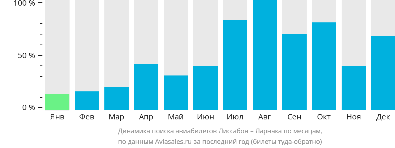 Динамика поиска авиабилетов из Лиссабона в Ларнаку по месяцам