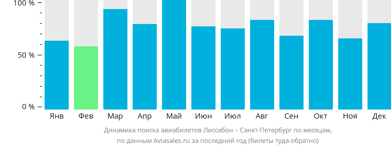 Динамика поиска авиабилетов из Лиссабона в Санкт-Петербург по месяцам