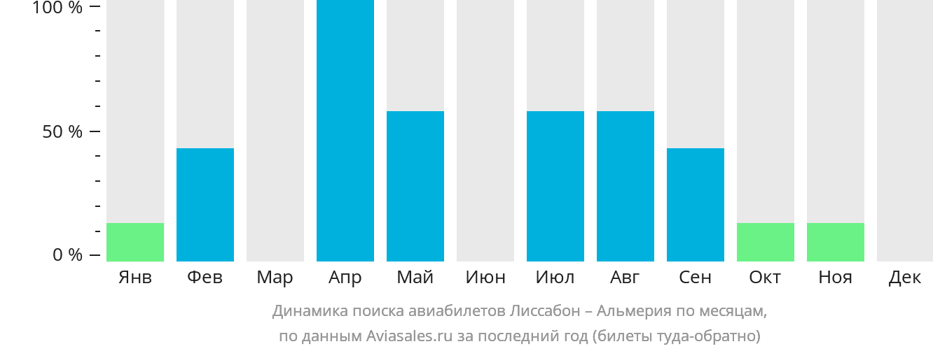 Динамика поиска авиабилетов из Лиссабона в Альмерию по месяцам