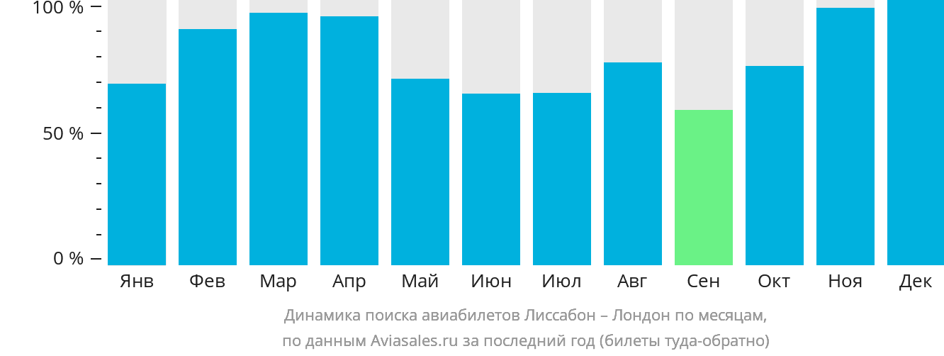 Динамика поиска авиабилетов из Лиссабона в Лондон по месяцам