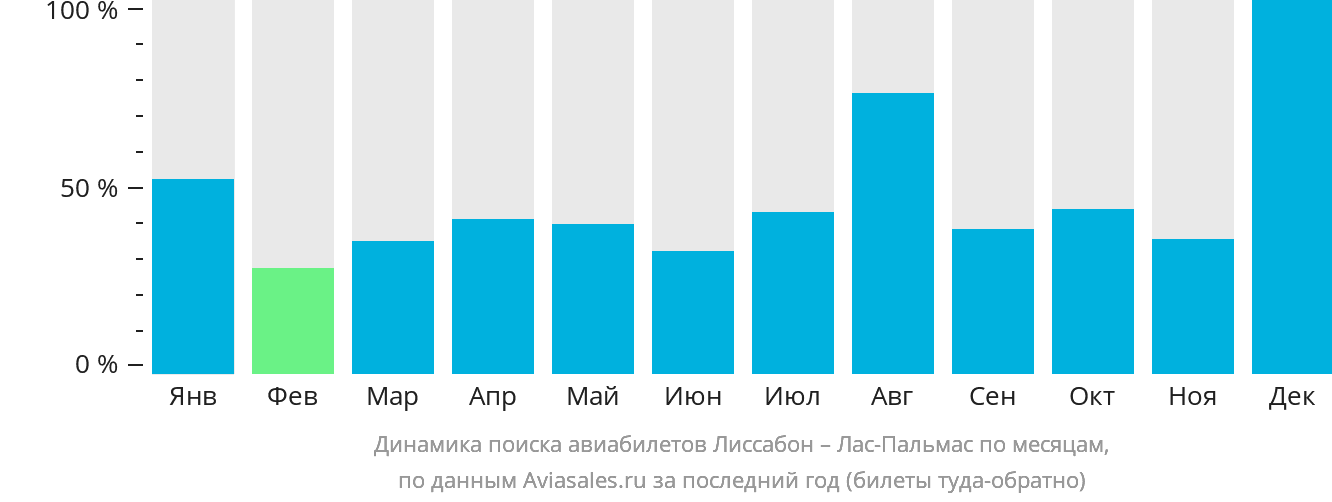 Динамика поиска авиабилетов из Лиссабона в Лас-Пальмас по месяцам