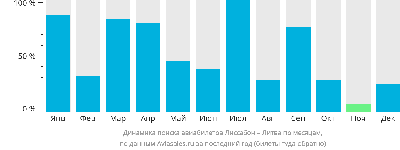Динамика поиска авиабилетов из Лиссабона в Литву по месяцам