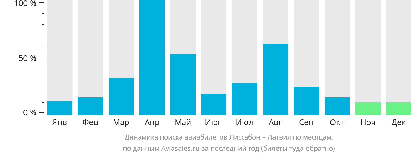 Динамика поиска авиабилетов из Лиссабона в Латвию по месяцам