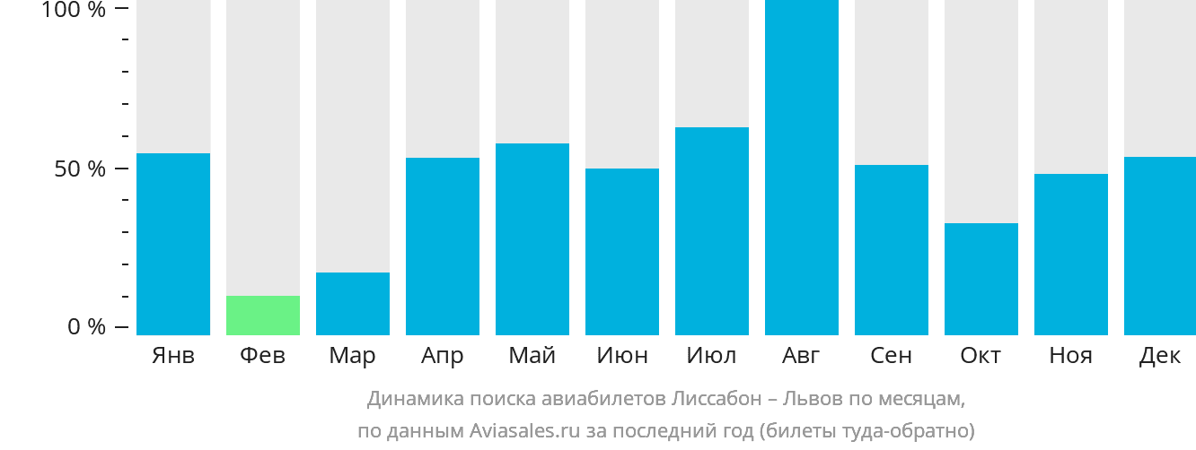 Динамика поиска авиабилетов из Лиссабона в Львов по месяцам