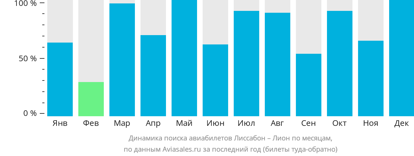 Динамика поиска авиабилетов из Лиссабона в Лион по месяцам