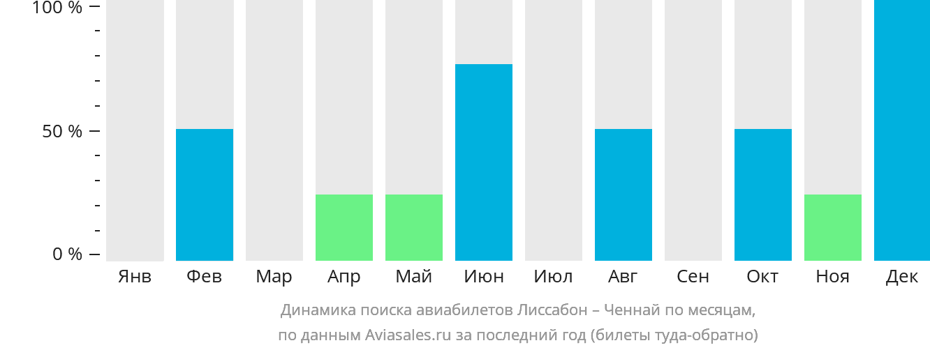 Динамика поиска авиабилетов из Лиссабона в Ченнай по месяцам