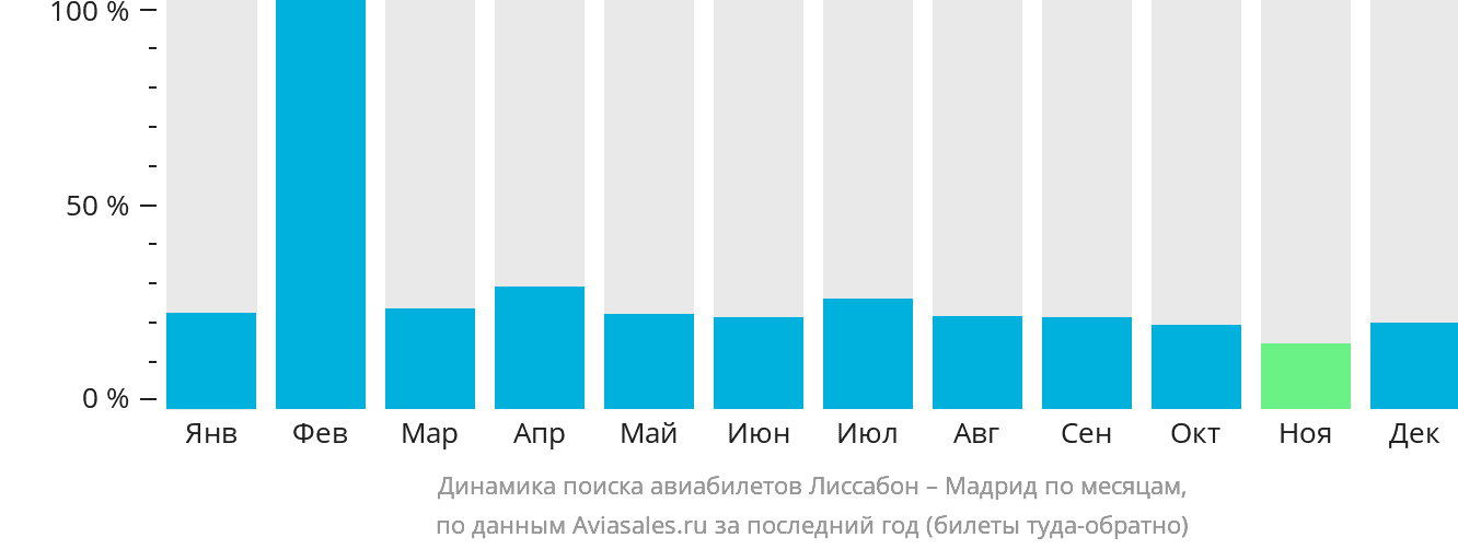 Динамика поиска авиабилетов из Лиссабона в Мадрид по месяцам