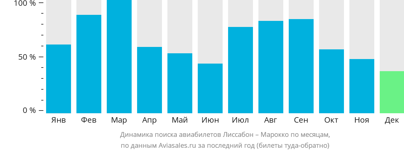 Динамика поиска авиабилетов из Лиссабона в Марокко по месяцам