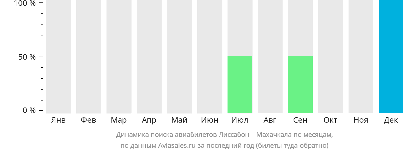 Динамика поиска авиабилетов из Лиссабона в Махачкалу по месяцам