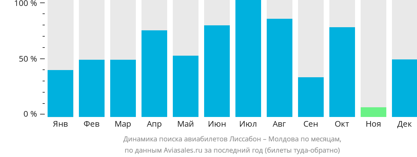 Динамика поиска авиабилетов из Лиссабона в Молдову по месяцам