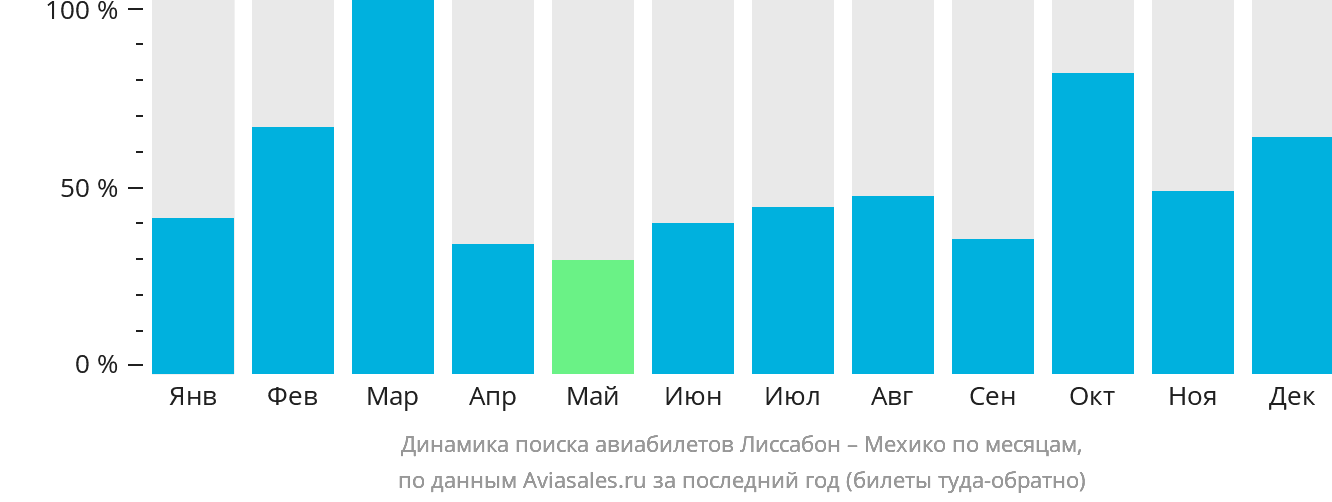 Динамика поиска авиабилетов из Лиссабона в Мехико по месяцам