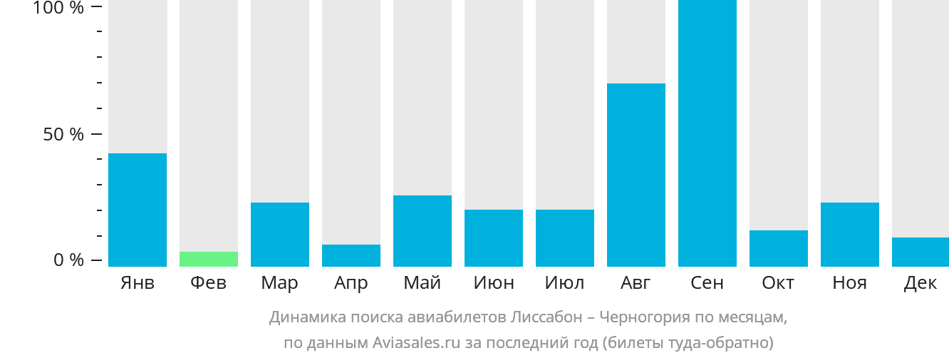 Динамика поиска авиабилетов из Лиссабона в Черногорию по месяцам