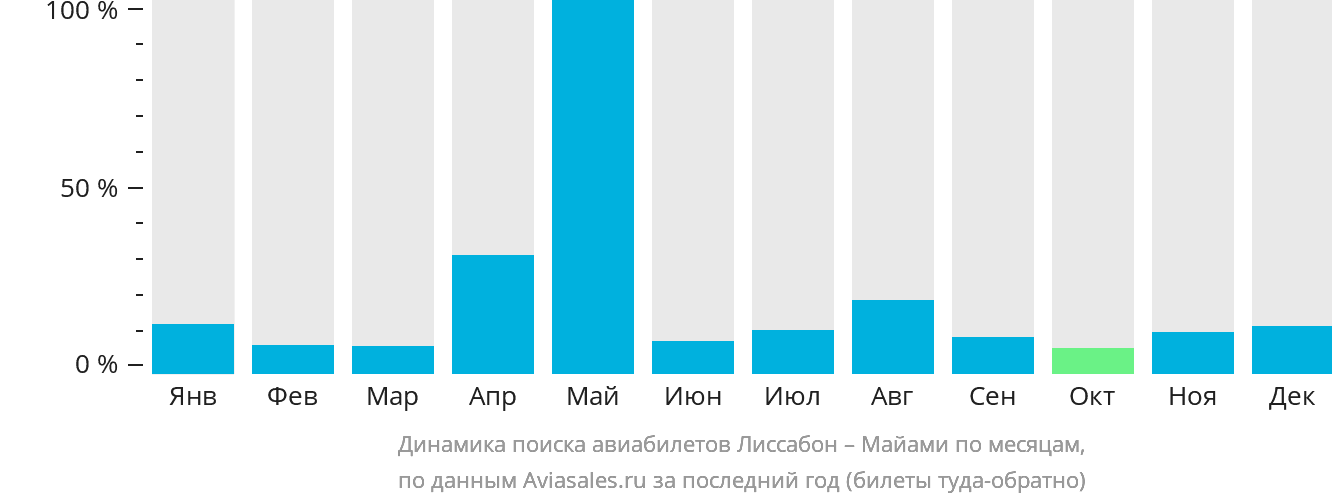 Динамика поиска авиабилетов из Лиссабона в Майами по месяцам