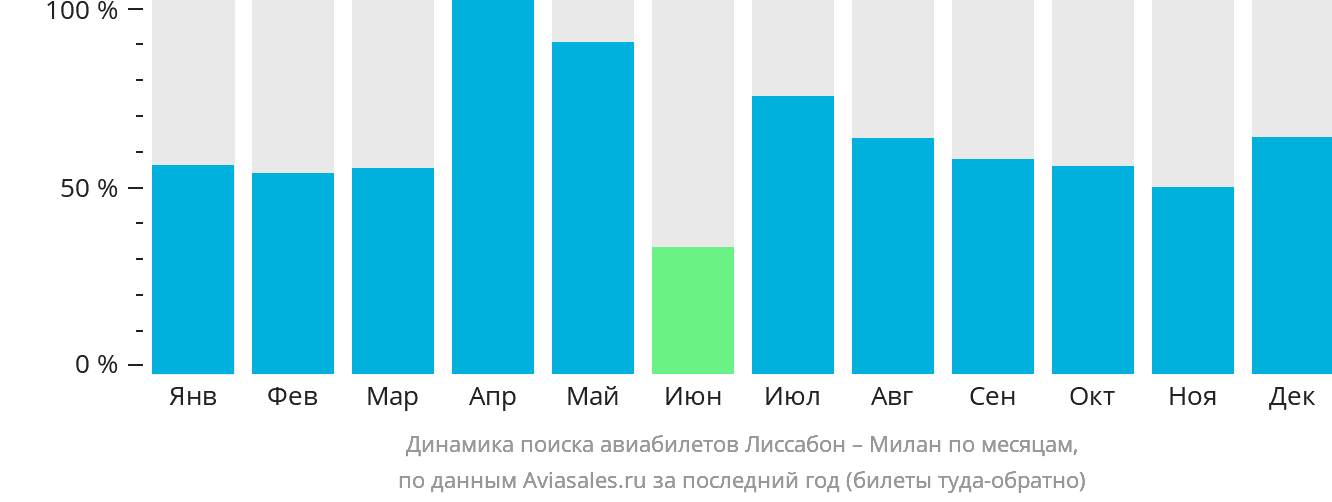 Динамика поиска авиабилетов из Лиссабона в Милан по месяцам