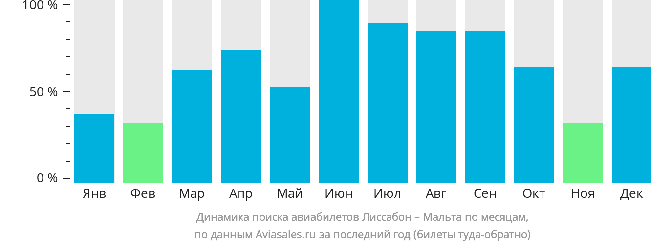 Динамика поиска авиабилетов из Лиссабона на Мальту по месяцам